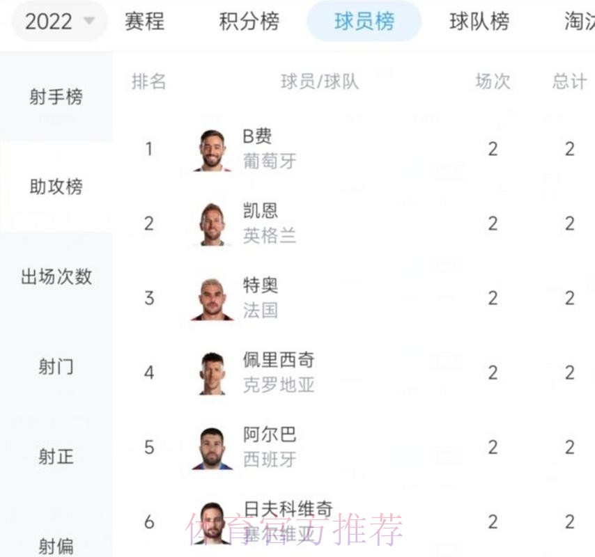 最新世界杯荷兰凯恩数据统计全面分析