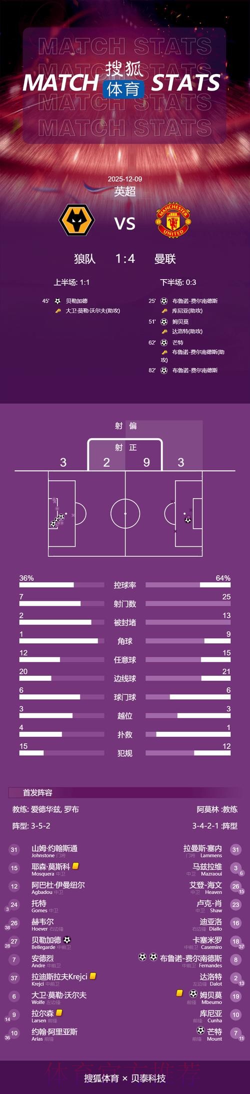 世界杯荷兰贝林厄姆数据统计全解析